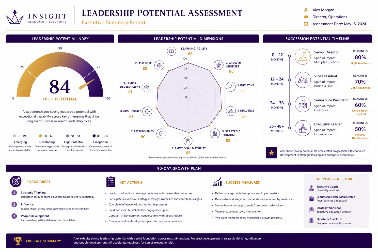 Leadership Potential Assessment™ sample report