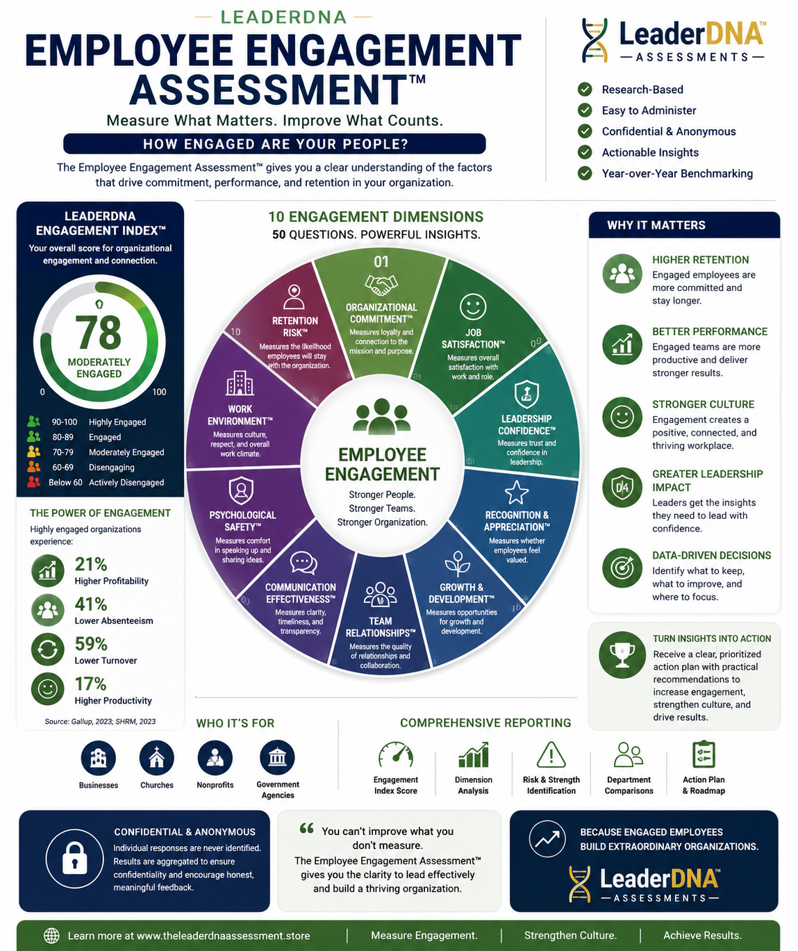 LeaderDNA Employee Engagement Assessment overview: 10 engagement dimensions including Organizational Commitment, Job Satisfaction, Leadership Confidence, Recognition & Appreciation, Growth & Development, Team Relationships, Communication Effectiveness, Psychological Safety, Work Environment, and Retention Risk.