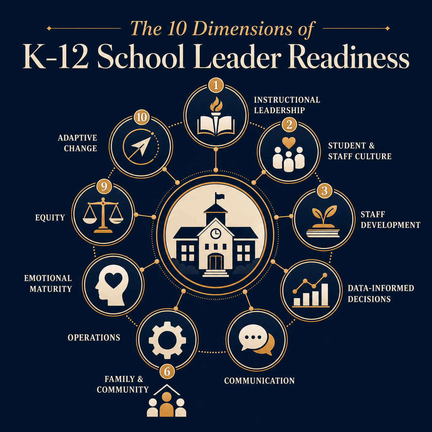 The 10 dimensions of K-12 School Leader Readiness