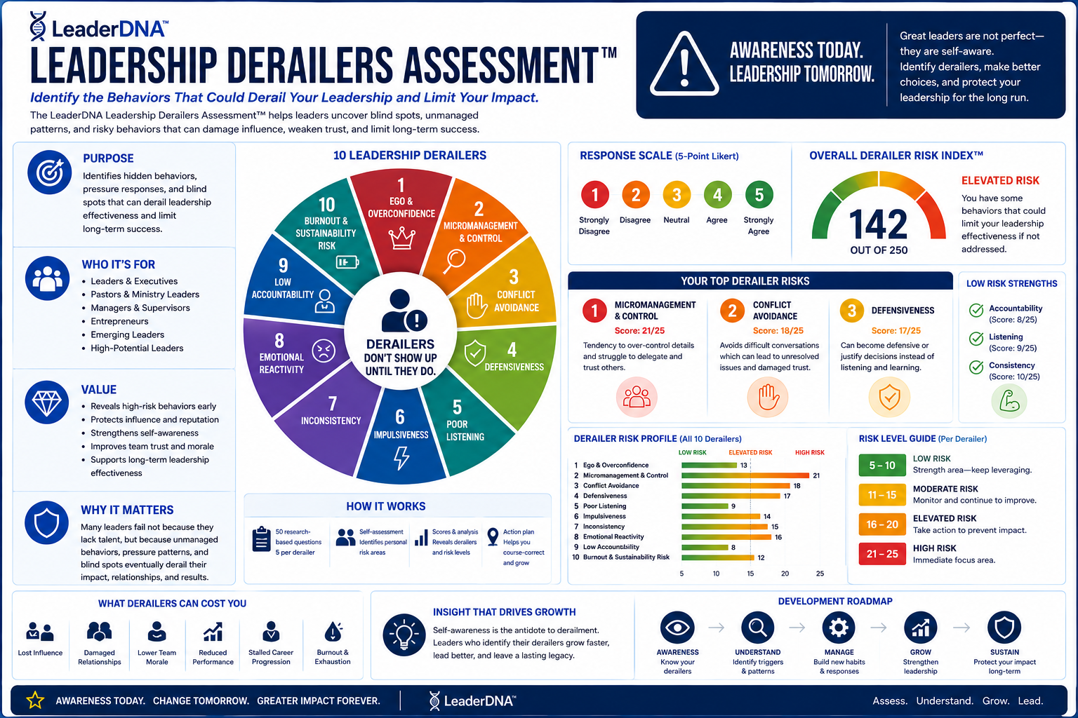 Leadership Derailers Assessment™ sample report