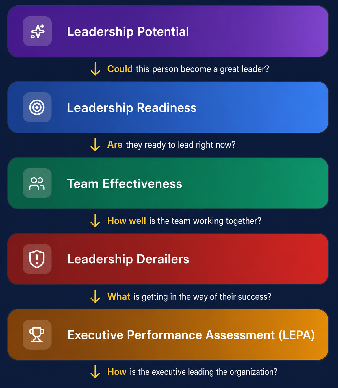 LeaderDNA Leadership Development Framework