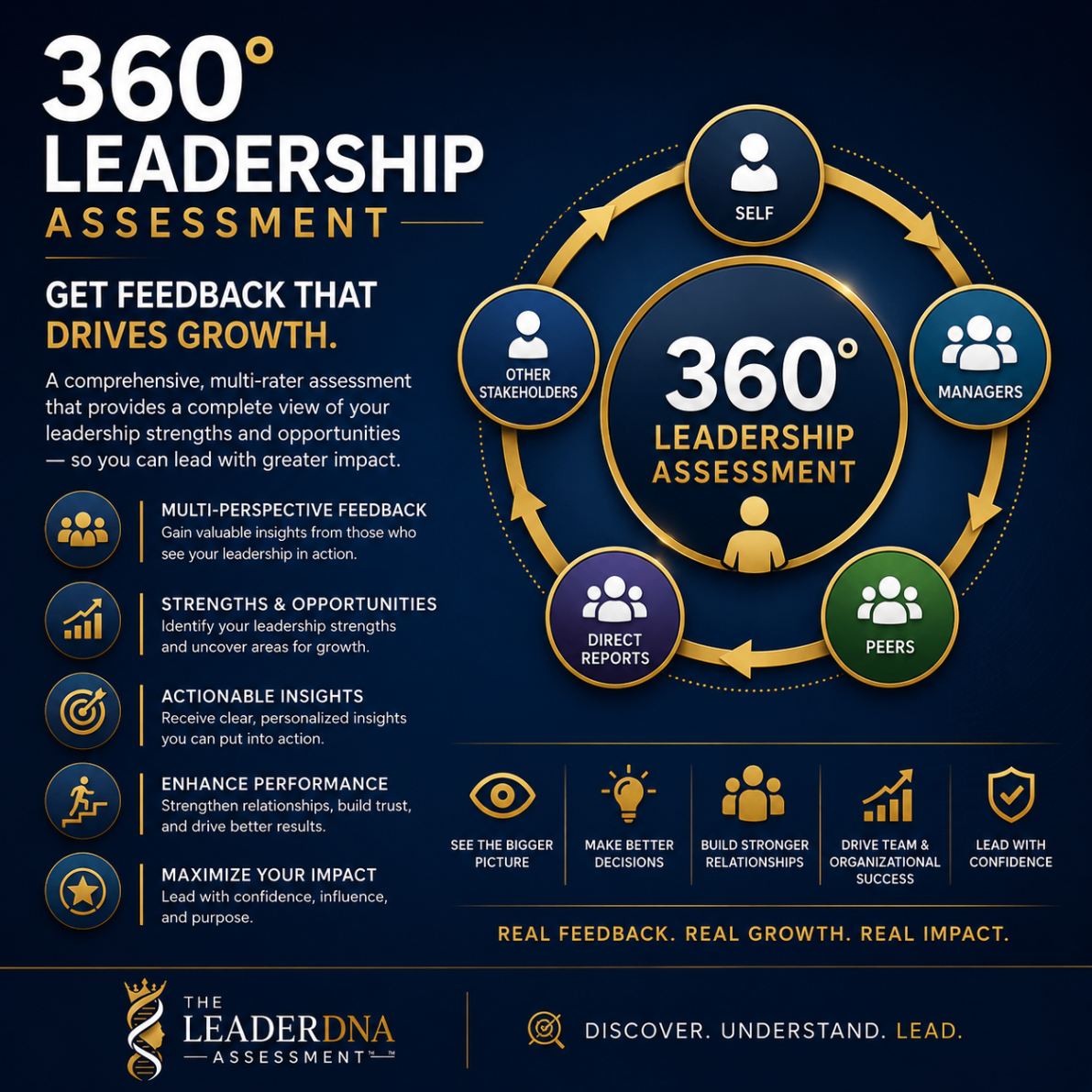 360 leadership assessment graphic showing multi-rater feedback circles.