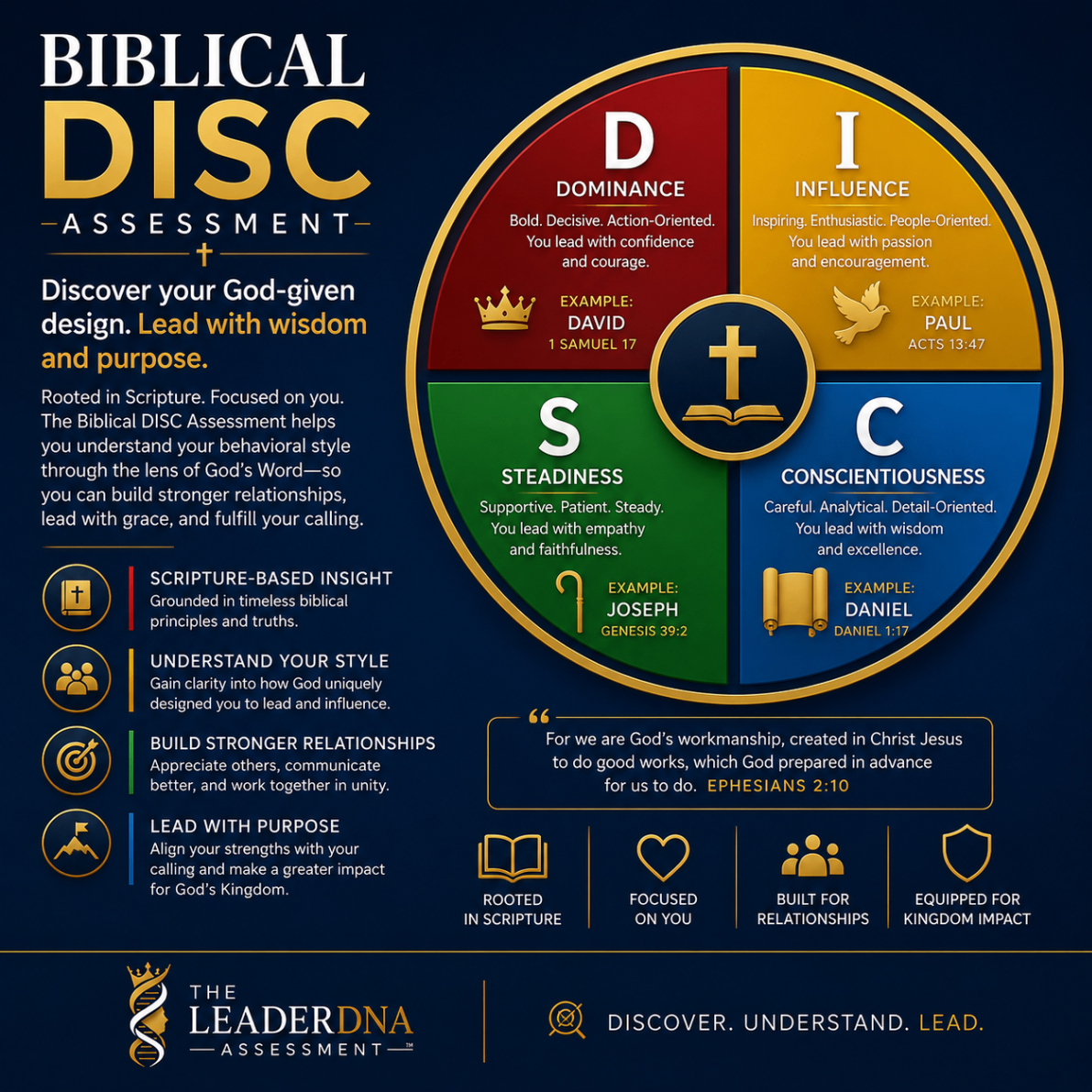 Biblical DISC assessment graphic with scripture-based four-quadrant wheel.