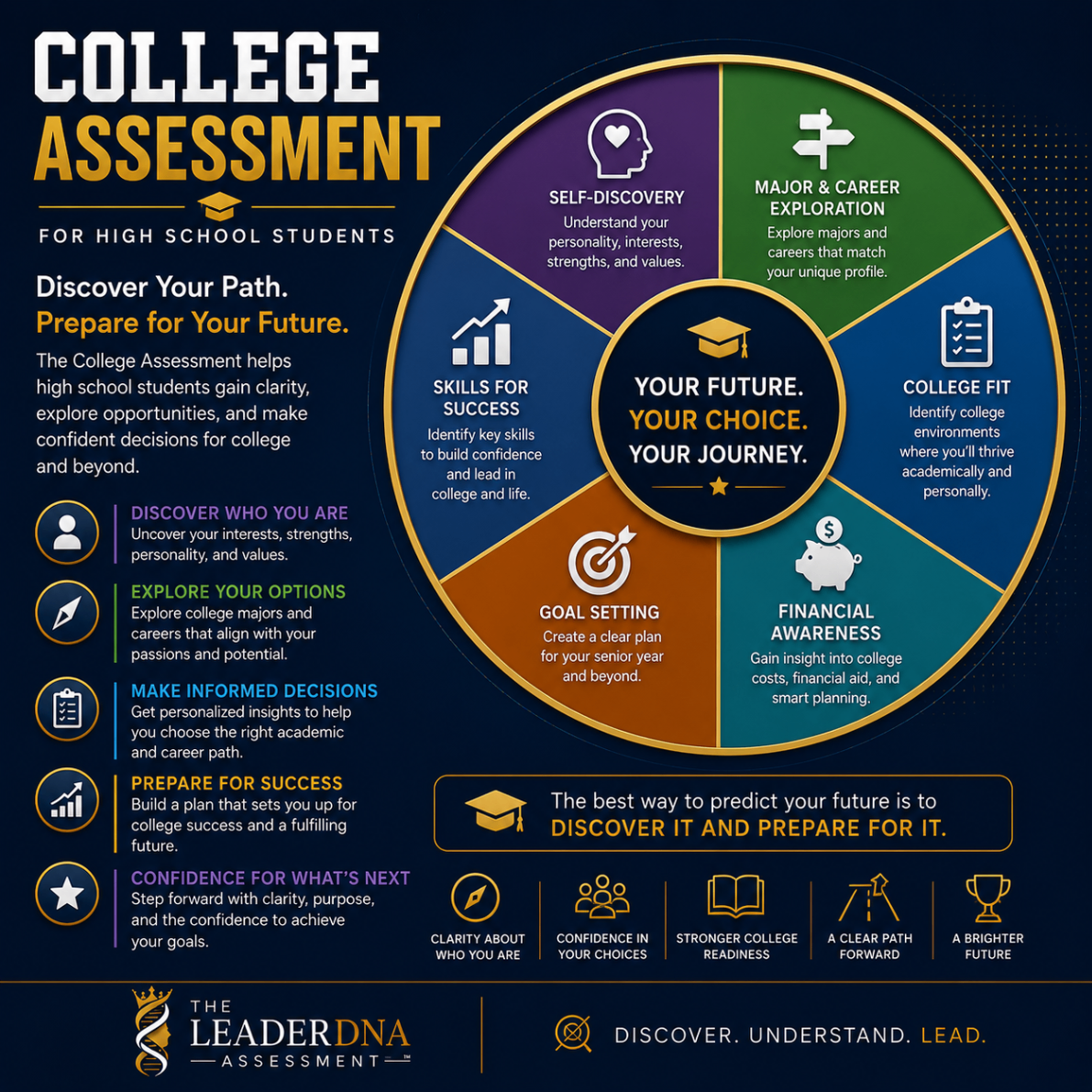 College assessment graphic with circular college readiness categories.