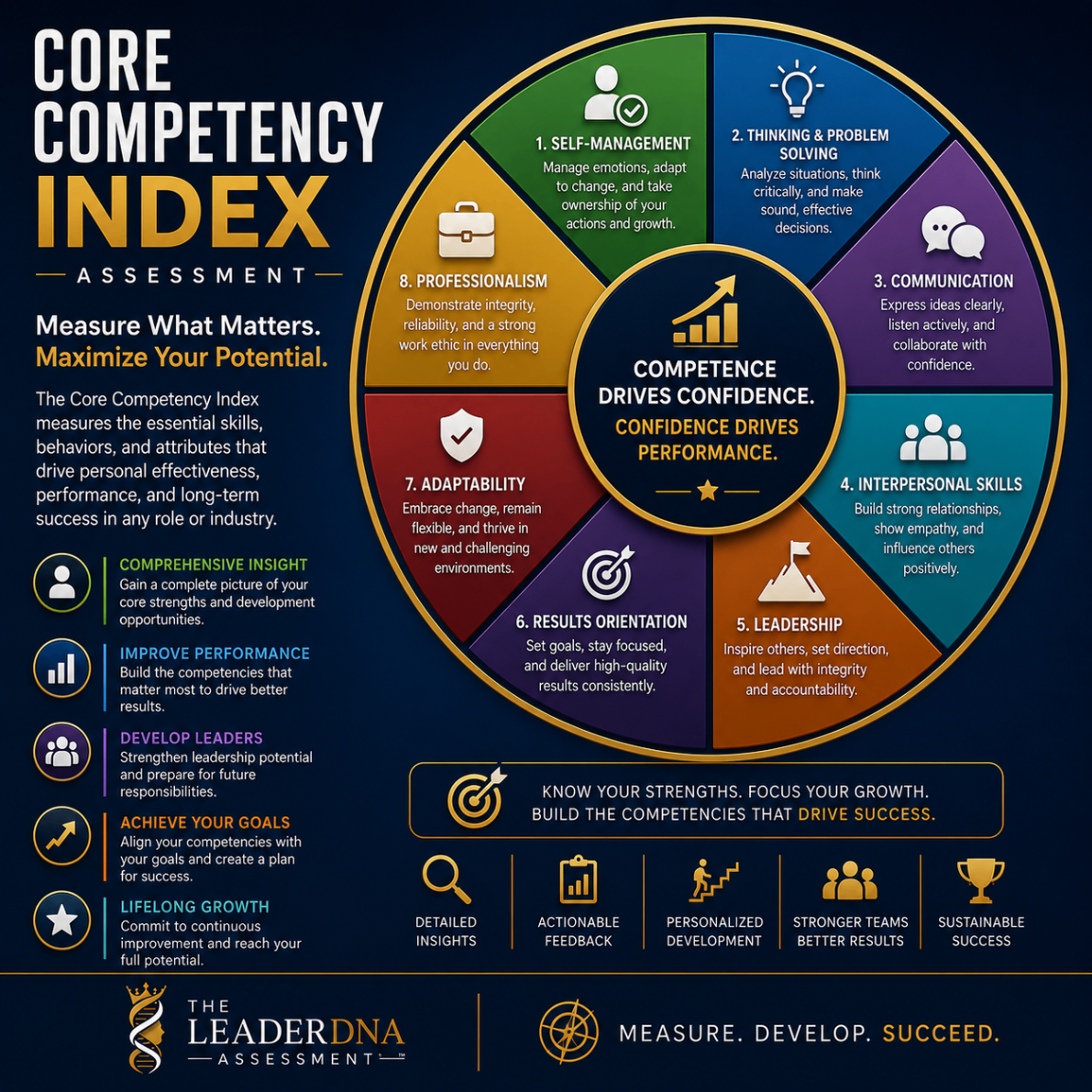 Core competency assessment graphic with segmented capability wheel.
