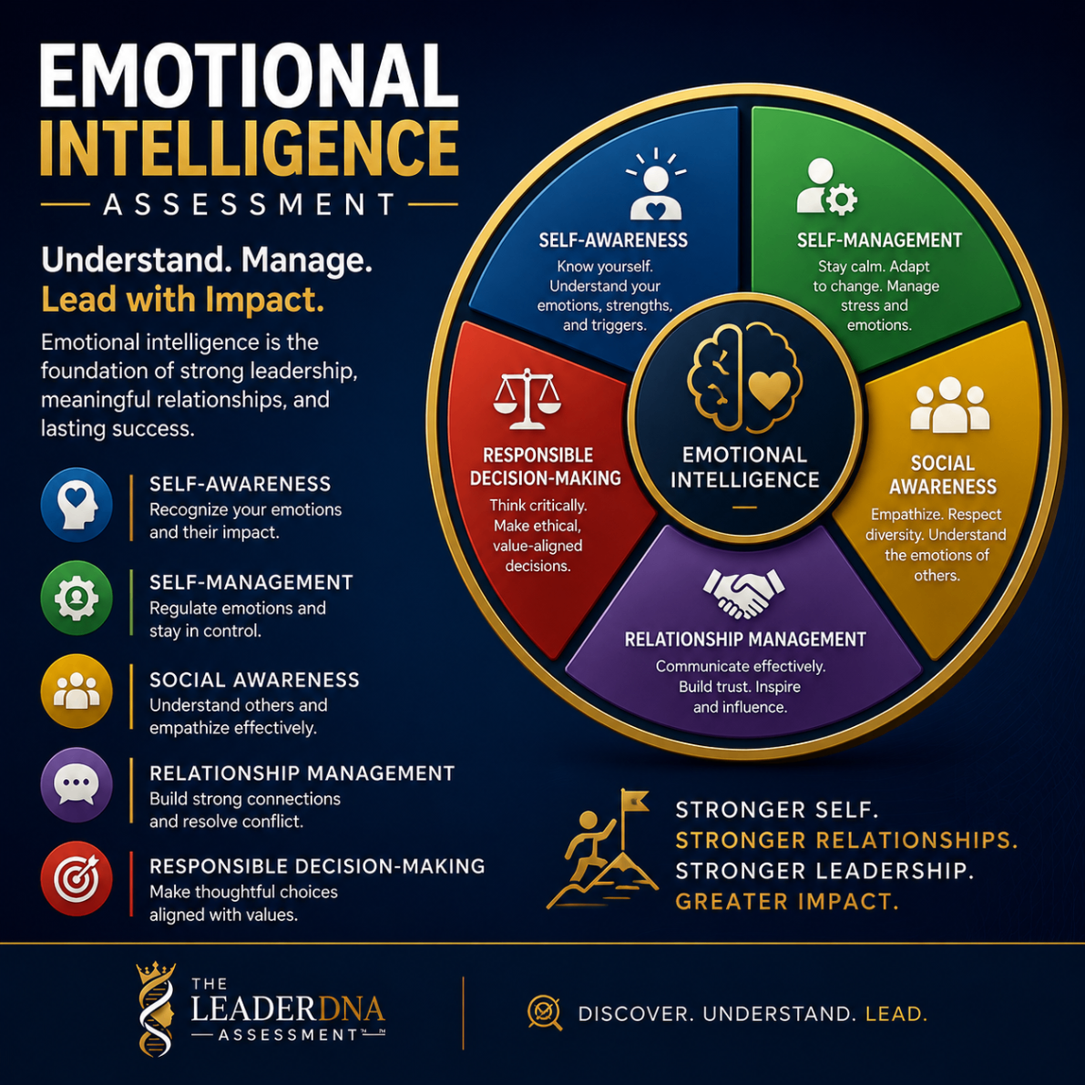 Emotional intelligence assessment graphic with multi-domain circular chart.