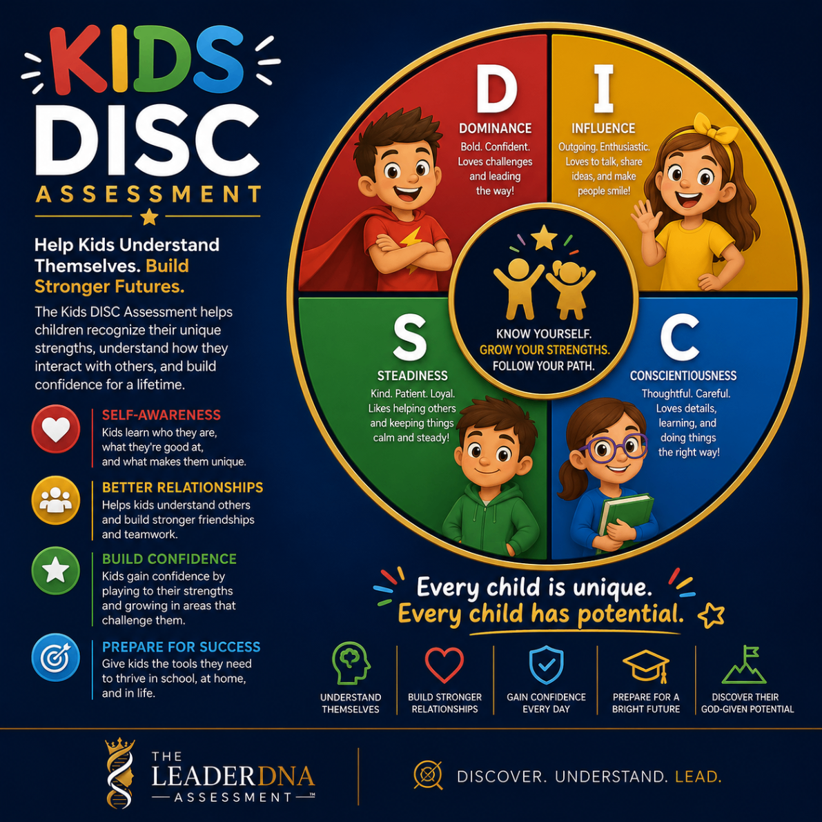 Youth DISC assessment graphic with colorful illustrated personality wheel for children.
