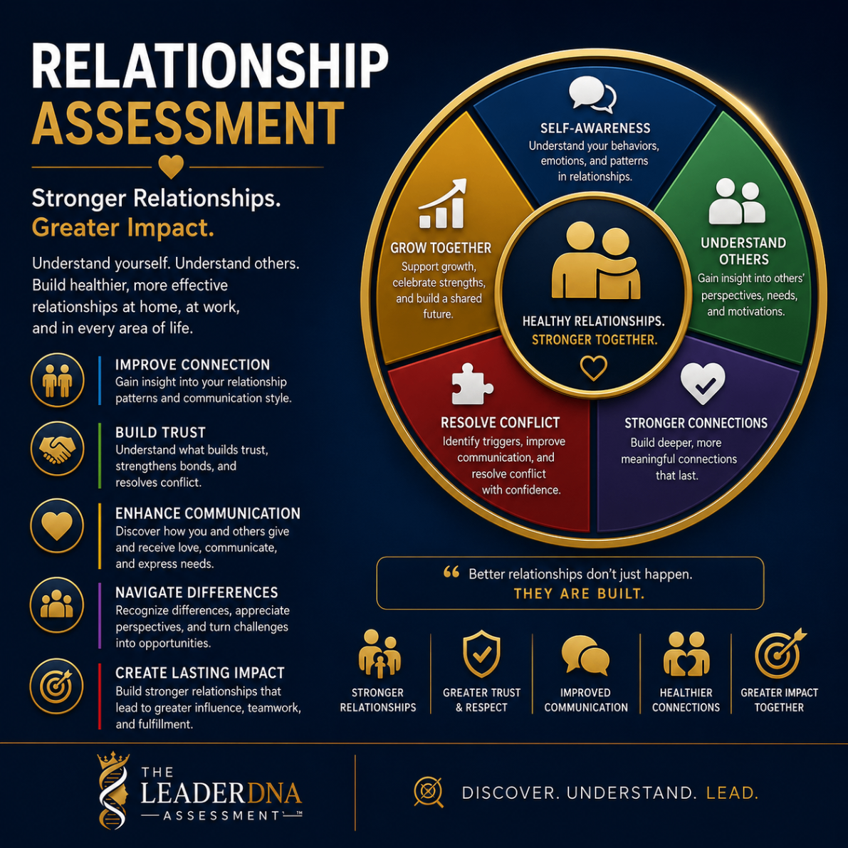 Relationship assessment graphic featuring circular relationship dimensions.