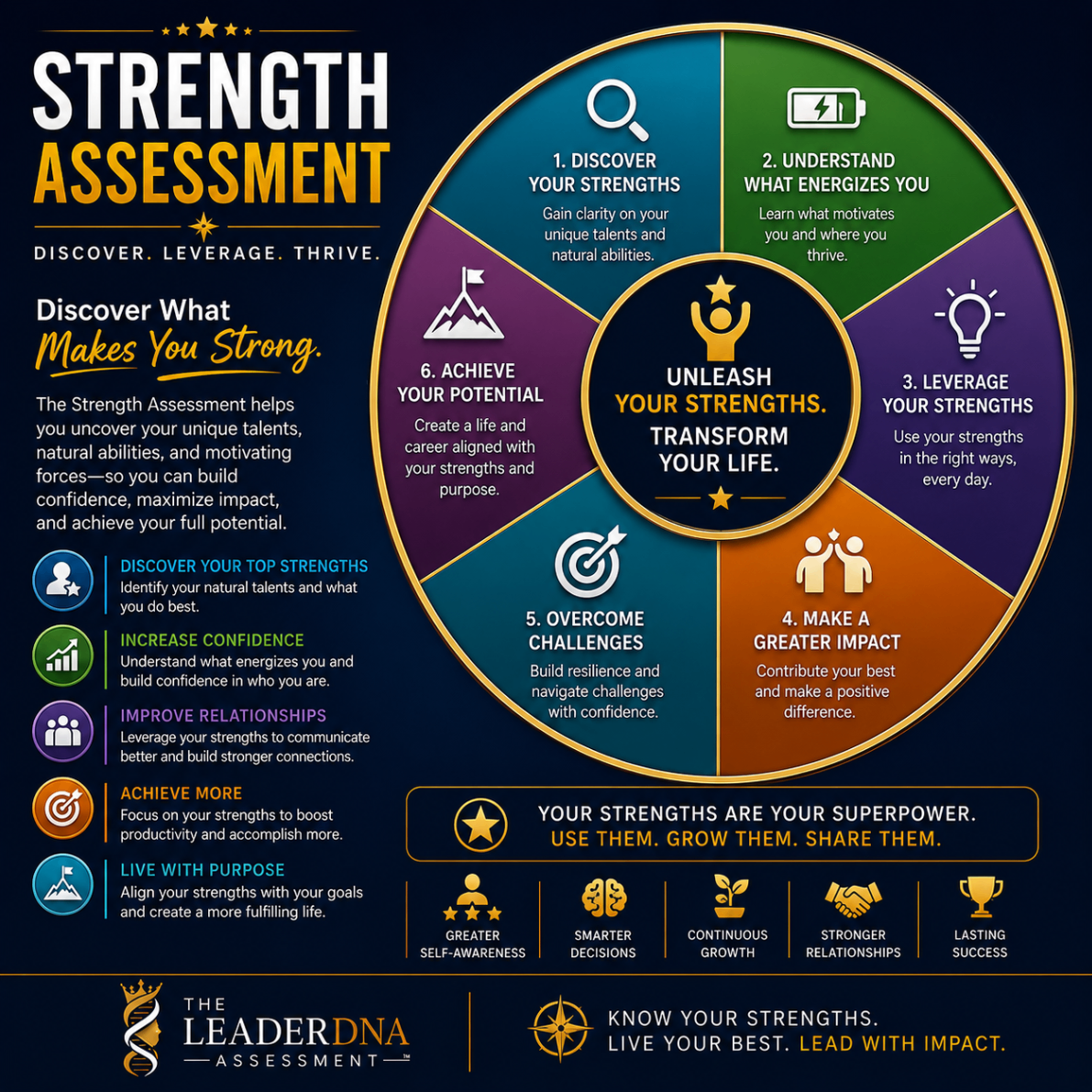 Strengths assessment graphic with strengths wheel and gold typography.