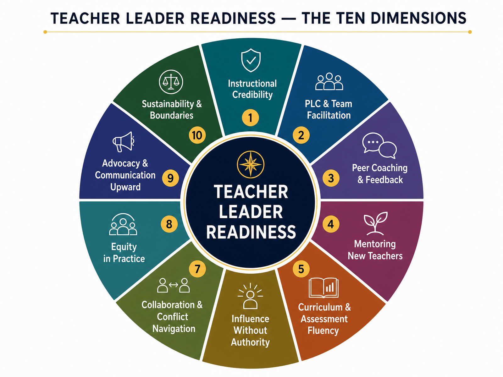 Teacher Leader Readiness — the ten dimensions wheel